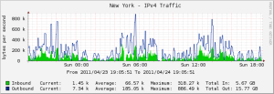 New york IPV4