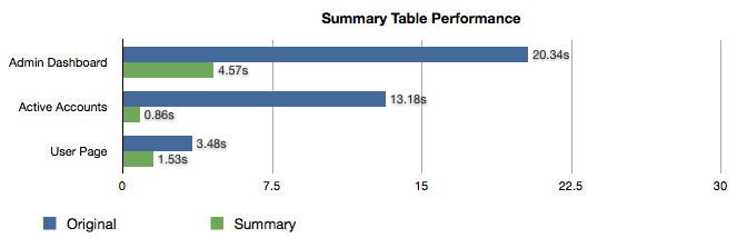 Table indicting much higher performance using summary tables