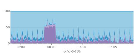 After Migration - CPU usage high from 6:50 to 8:50