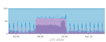 Before Migration - CPU usage high from 6:50 to 14:15