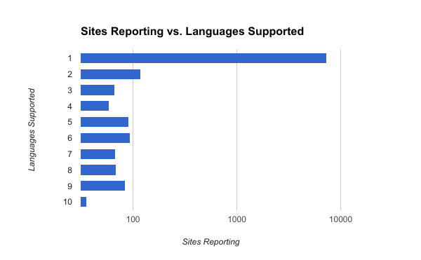 Sites Reporting vs Languages Supported