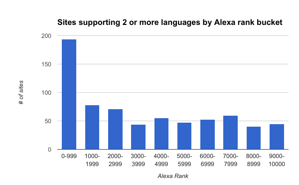 Sites supporting two or more languages by Alex rank bucket