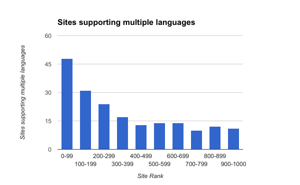 Sites supporting multiple languages