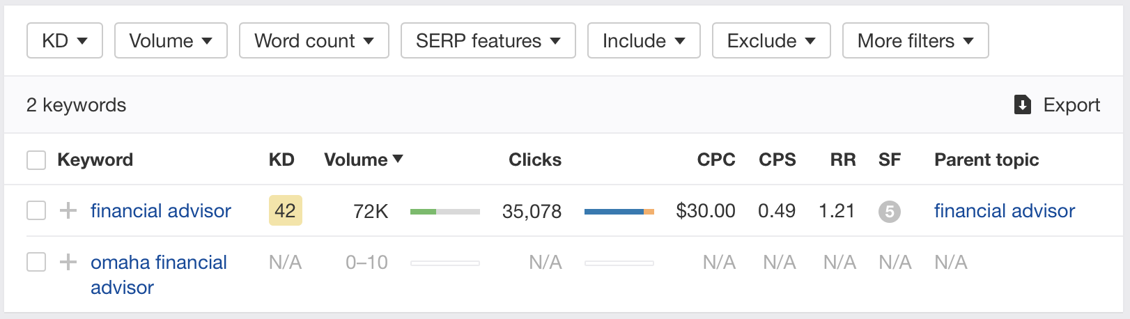 Comparison of keyword difficulty in AHrefs