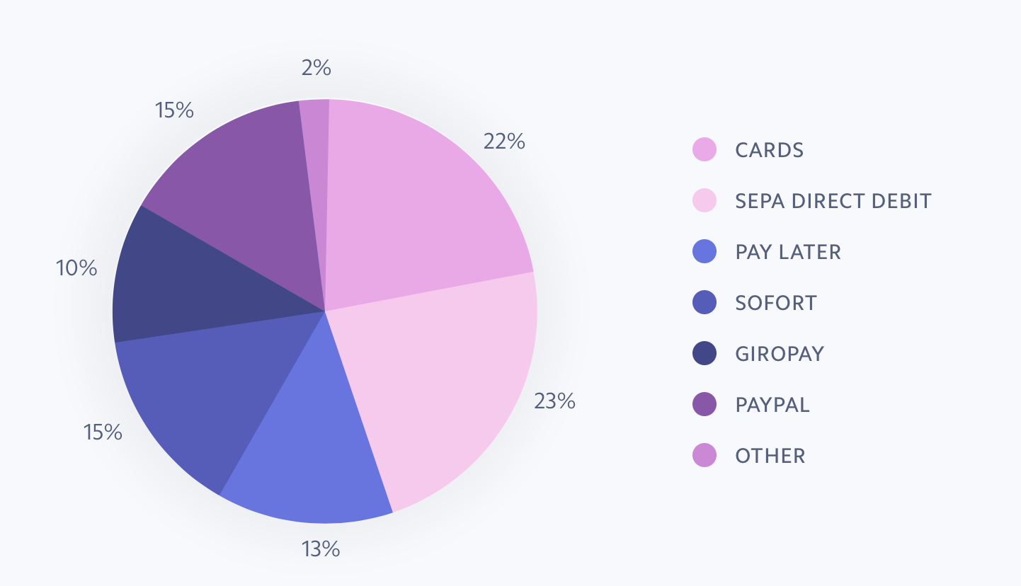 Pie chart of common payment methods