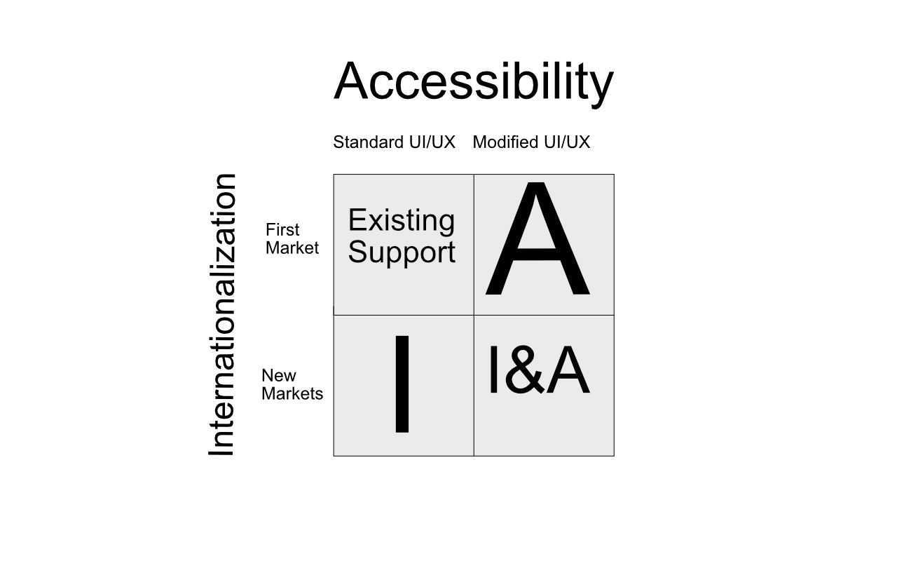 Internationalization and Accessibility overlap