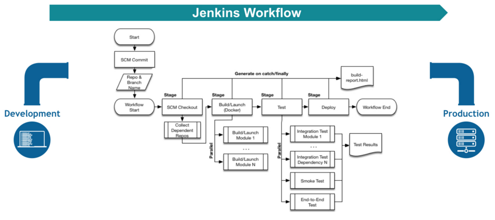 Diagram showing how Jenkins pipelines coordinate every step of your build and release process.