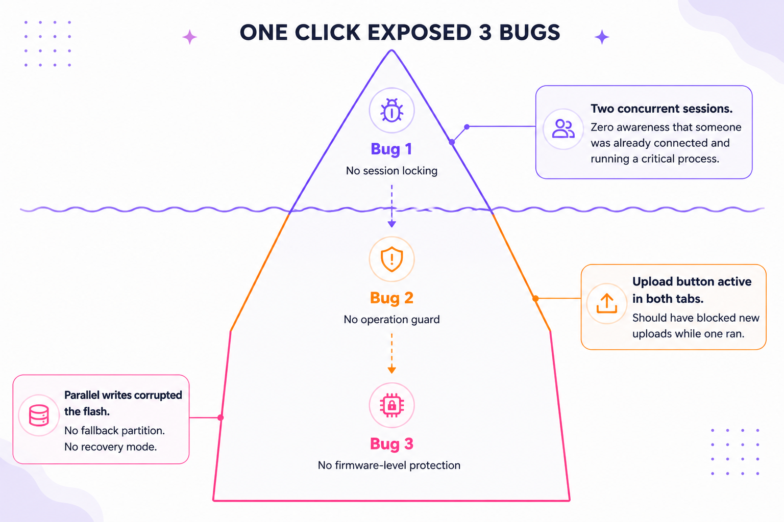 Iceberg-style diagram titled “One Click Exposed 3 Bugs” on a light background.
Above the waterline: “Bug 1 – No session locking.” Below the waterline: “Bug 2 – No operation guard” and “Bug 3 – No firmware-level protection.”
Side callouts explain effects: two concurrent sessions running without awareness, upload button active in both tabs, and parallel writes corrupting flash with no fallback or recovery mode.