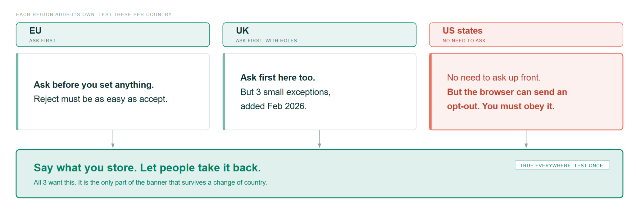Diagram comparing cookie-consent rules across the EU, UK, and US states, showing differences in consent requirements and opt-out handling