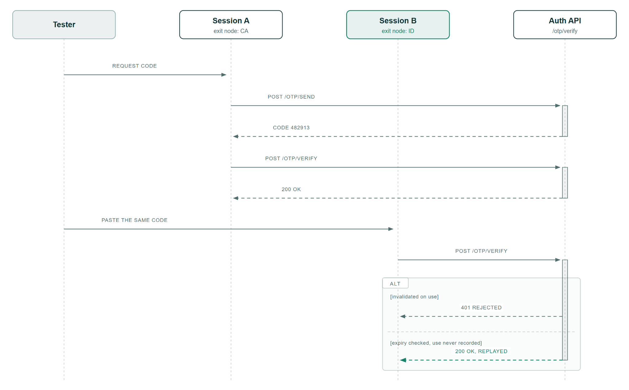 Sequence diagram showing an OTP replay test across two sessions in different countries: a code is successfully used in session A, then submitted from session B to test whether the system rejects the replay or incorrectly accepts it.