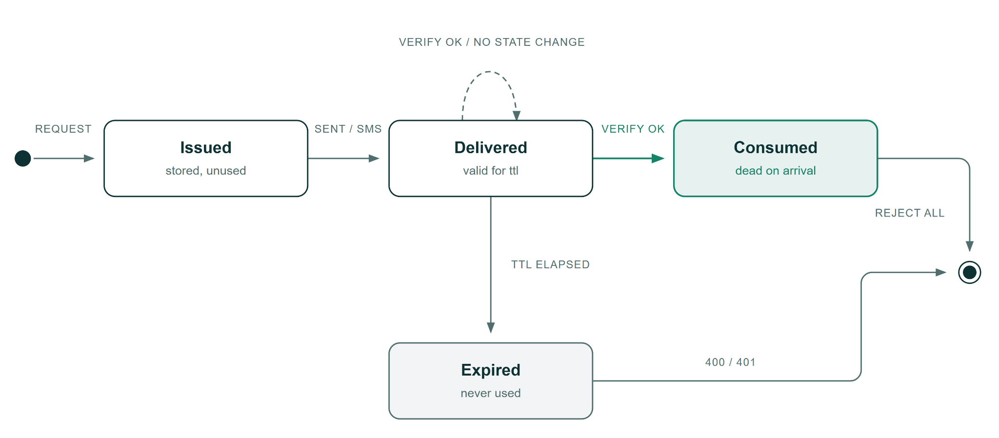 State diagram showing an OTP progressing from issued to delivered, then either being consumed after successful verification or expiring when its time-to-live elapses; expired or consumed codes are rejected.