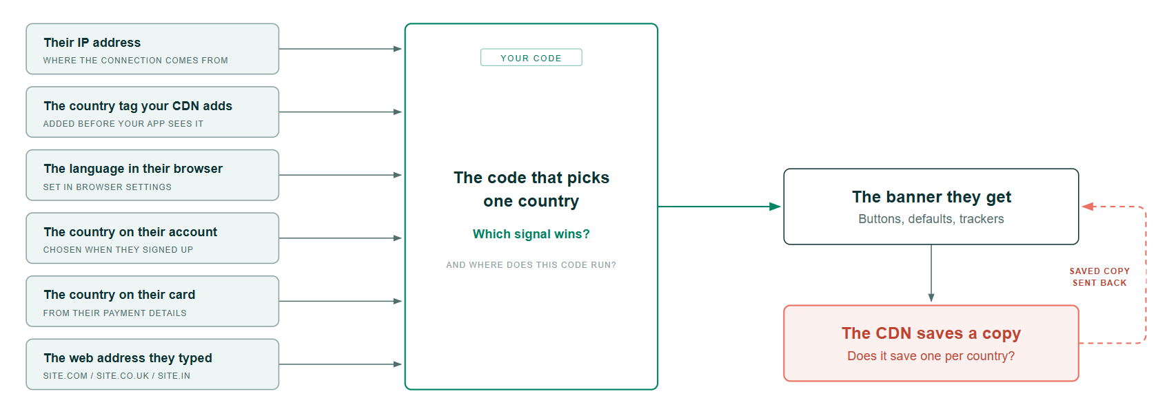 A diagram showing how multiple signals, including IP address, CDN country tag, browser language, account country, payment-card country, and web address, feed into code that selects a country. The selected country determines the cookie banner, while the CDN may cache and return a saved copy of that banner.