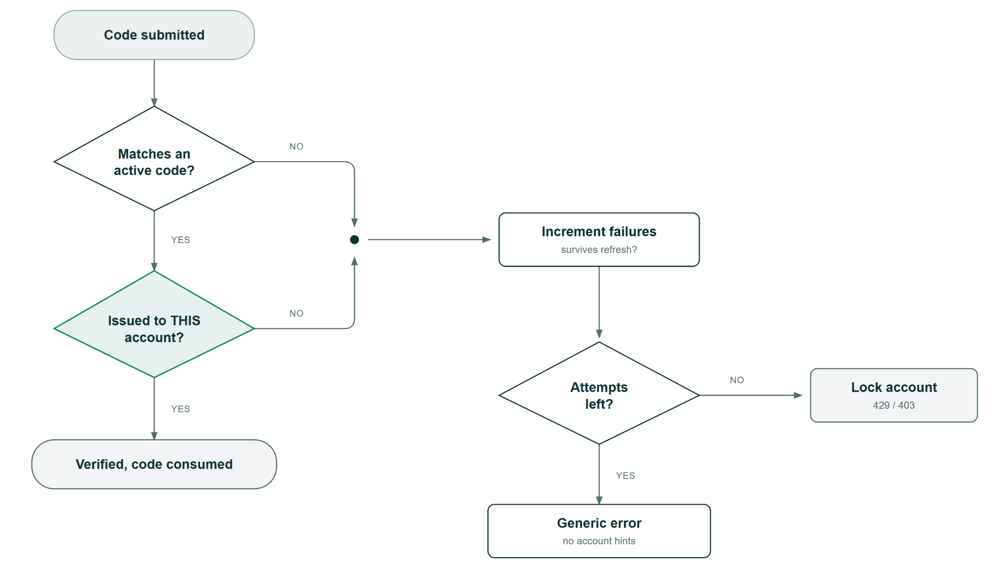 Flowchart showing OTP verification: the submitted code is checked against an active code and the intended account; valid codes are consumed, while invalid attempts increment failures and can lead to a generic error or account lockout.