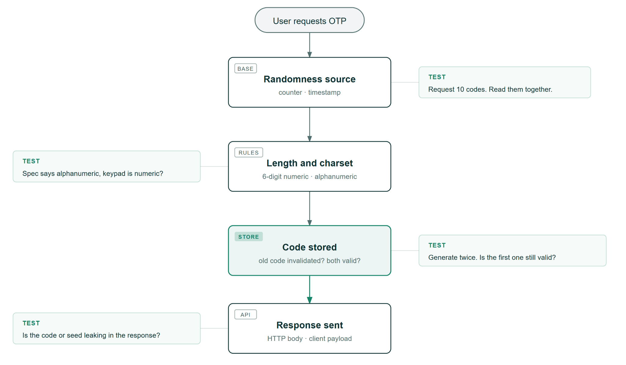 Flowchart showing the OTP generation process from user request through randomness, format rules, storage, and API response, with test prompts highlighting potential generation and security failures at each stage.