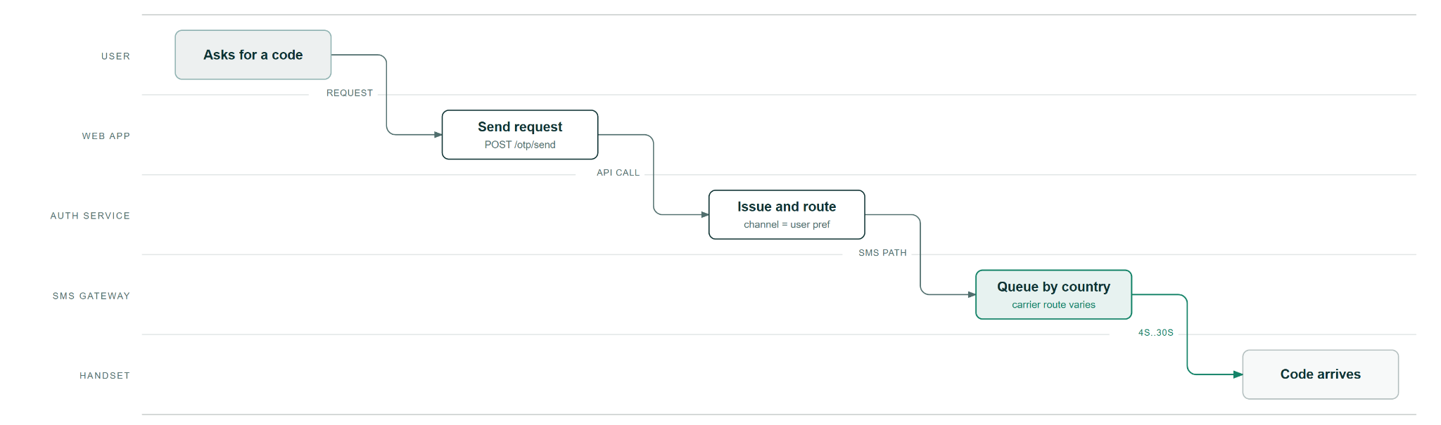 Sequence diagram showing an OTP request moving from the user through the web app, authentication service, and SMS gateway before reaching the handset, highlighting four system boundaries and variable delivery time.