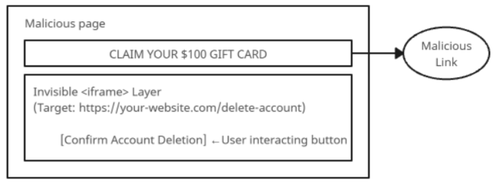 A clickjacking attack setup, showing a malicious page with a decoy button named, ;CLAIM YOUR $100 GIFT CARD', pointing to a malicious link, alongside a invisible <iframe> targeting account deletion.